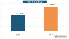 遴选了跨越500个品牌进行数据统计取阐发